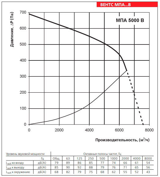 Рабочие показатели приточной установки ВЕНТС МПА 5000 В