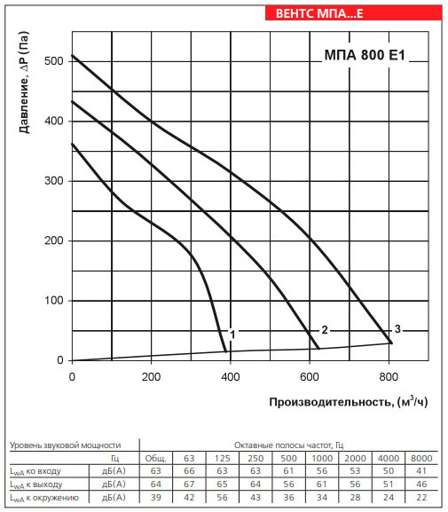 Рабочие показатели приточной установки ВЕНТС МПА 800 Е1