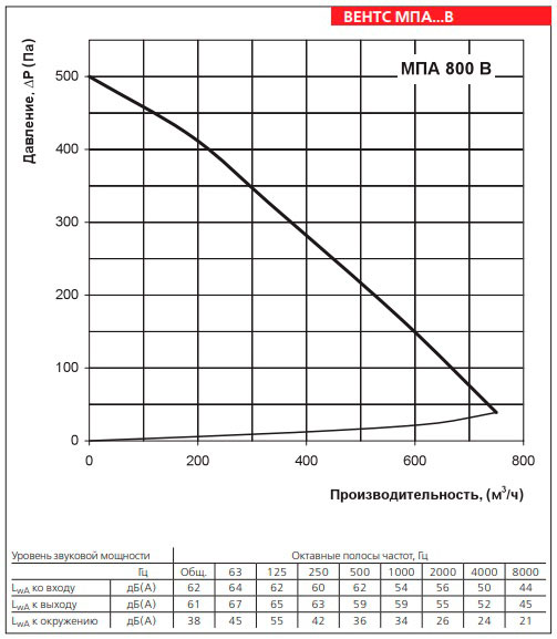 Рабочие показатели приточной установки ВЕНТС МПА 800 В