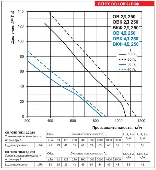 Аэродинамические показатели вентилятора ВЕНТС ОВ 4Д 250