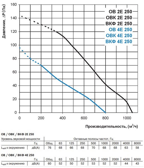 Аэродинамические характеристики ВЕНТС ОВ 4Е 250