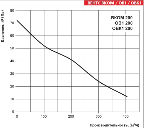 Аэродинамические характеристики вентилятора ВЕНТС ОВК1 200