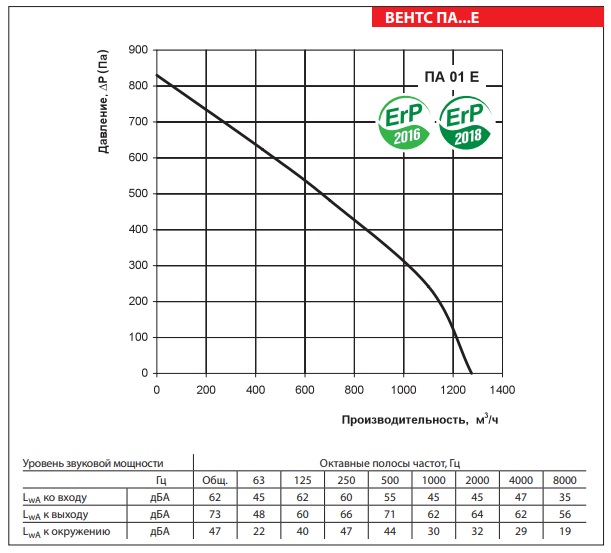 Рабочие показатели приточной установки ВЕНТС ПА 01 Е LCD