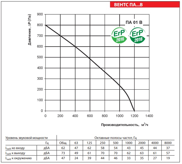 Рабочие показатели приточной установки ВЕНТС ПА 01 В2 LCD