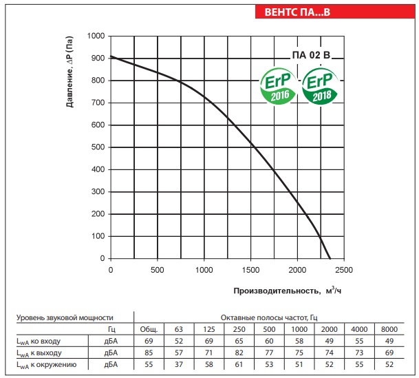 Рабочие показатели приточной установки ВЕНТС ПА 02 В2 LCD