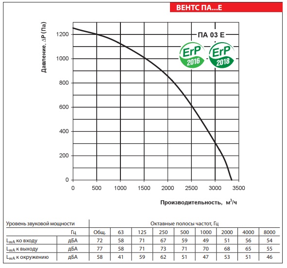 Рабочие показатели приточной установки ВЕНТС ПА 03 Е
