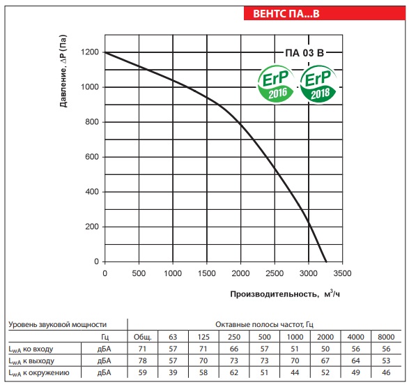 Рабочие показатели приточной установки ВЕНТС ПА 03 В2 LCD
