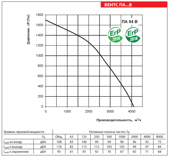 Рабочие показатели приточной установки ВЕНТС ПА 04 В2 LCD