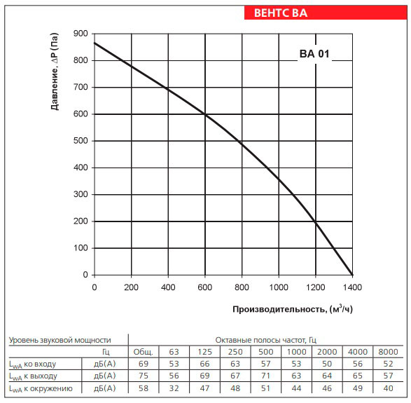 Рабочие показатели вытяжной установки ВЕНТС ВА 01