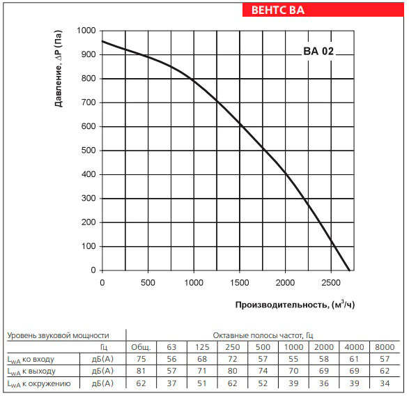 Рабочие показатели вытяжной установки ВЕНТС ВА 02