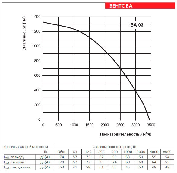 Рабочие показатели вытяжной установки ВЕНТС ВА 03