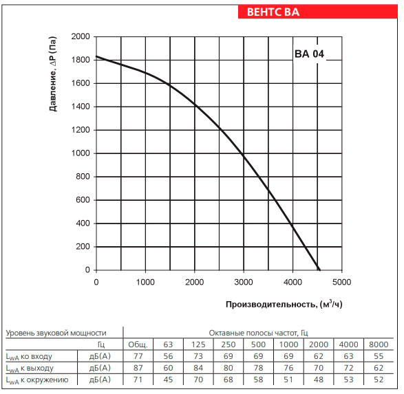 Рабочие показатели вытяжной установки ВЕНТС ВА 04