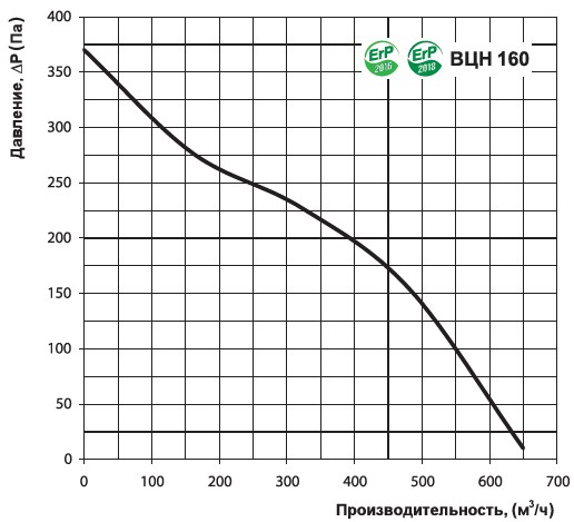 Аэродинамика вентилятора ВЕНТС ВЦН 160 Аэродинамика вентилятора ВЕНТС ВЦН 160