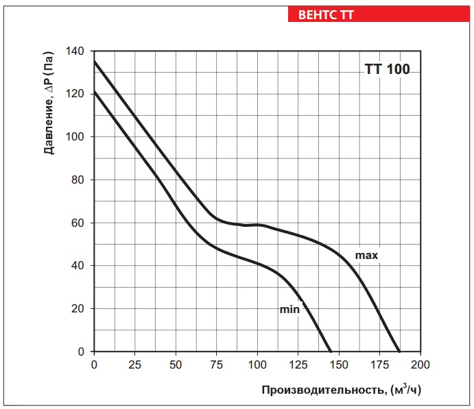 График производительности вентилятора ВЕНТС ТТ 100