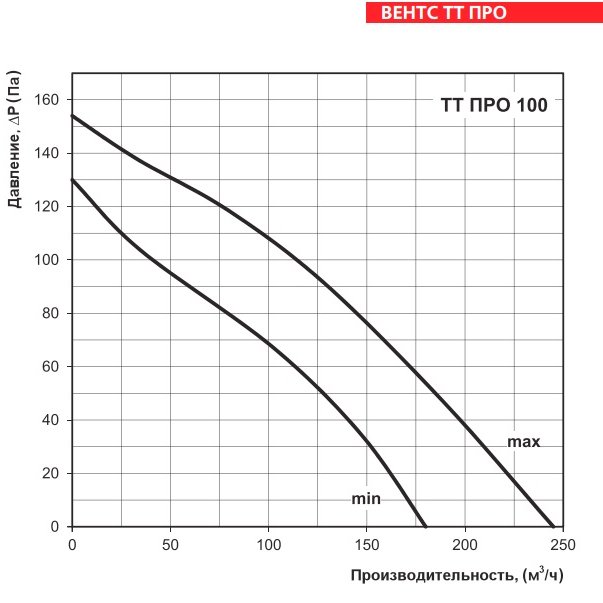 Аэродинамические характеристики вентилятора ВЕНТС ТТ ПРО 100