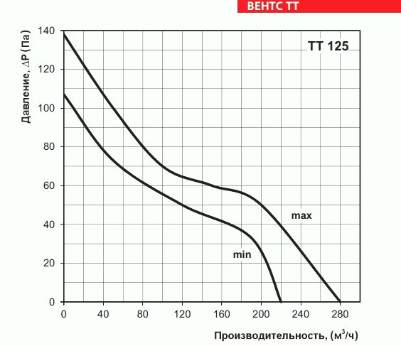 График производительности вентилятора ВЕНТС ТТ 125