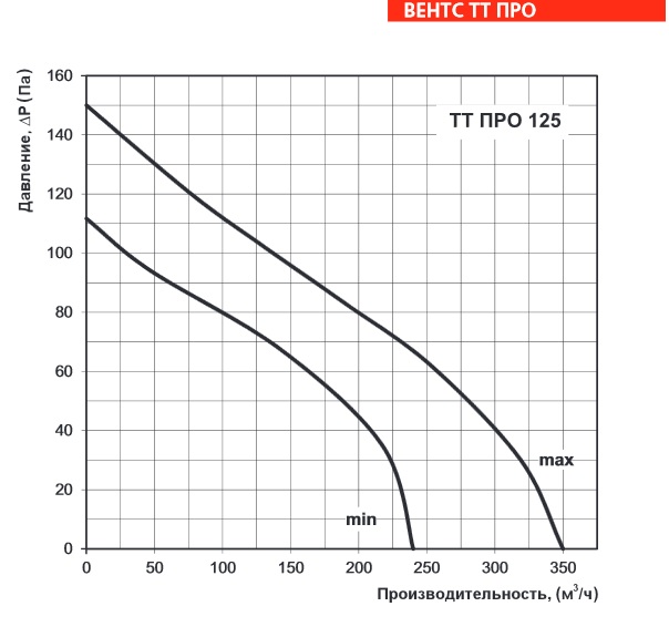 Аэродинамические характеристики вентилятора ВЕНТС ТТ ПРО 125