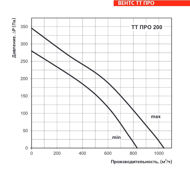 Аэродинамические характеристики вентилятора ВЕНТС ТТ ПРО 200