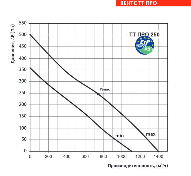 Аэродинамические характеристики вентилятора ВЕНТС ТТ ПРО 250