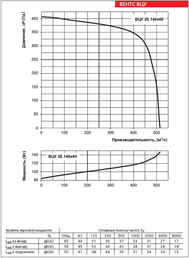 Аэродинамические характеристики вентилятора ВЕНТС ВЦУ 2Е 140х60