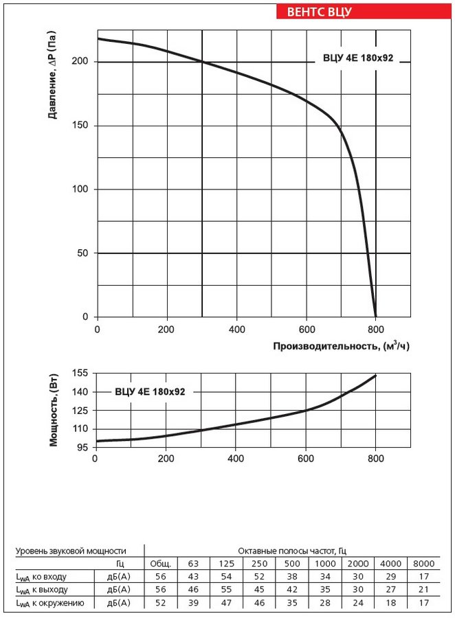 Аэродинамические характеристики вентилятора ВЕНТС ВЦУ 4Е 180х92