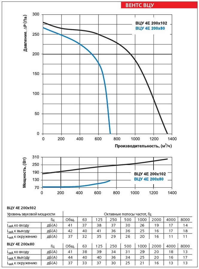 Аэродинамические характеристики вентилятора ВЕНТС ВЦУ 4Е 200х102