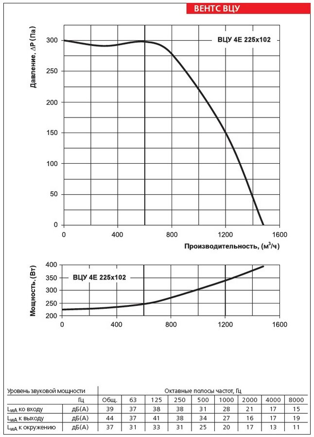 Аэродинамические характеристики вентилятора ВЕНТС ВЦУ 4Е 225х102