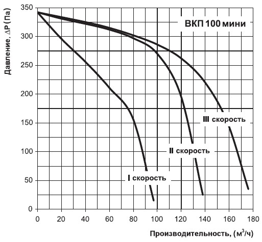 Аэродинамические показатели вентилятора ВЕНТС ВКП 100 мини Аэродинамические показатели вентилятора ВЕНТС ВКП 100 мини