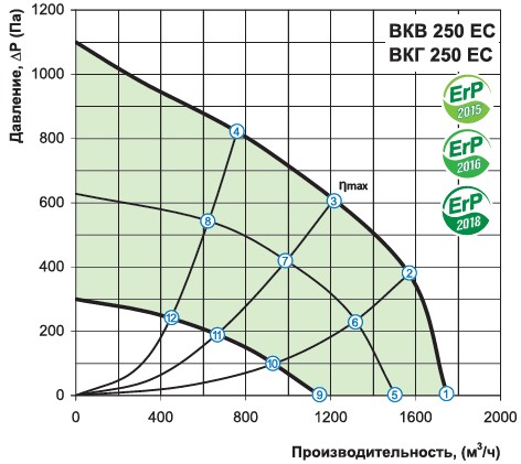 Аэродинамика Вентс ВКВ 250 ЕС