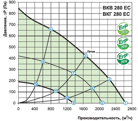 Аэродинамика Вентс ВКВ 280 ЕС