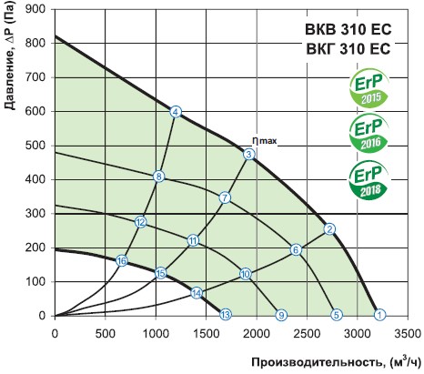 Аэродинамика Вентс ВКВ 280 ЕС