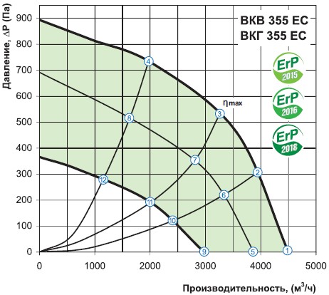 Аэродинамика Вентс ВКВ 355 ЕС