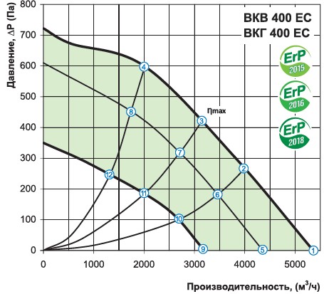Аэродинамика Вентс ВКВ 400 ЕС