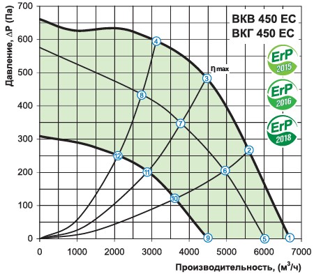 Аэродинамика Вентс ВКВ 450 ЕС