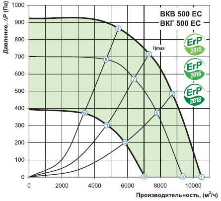 Аэродинамика Вентс ВКВ 500 ЕС Аэродинамика Вентс ВКВ 500 ЕС