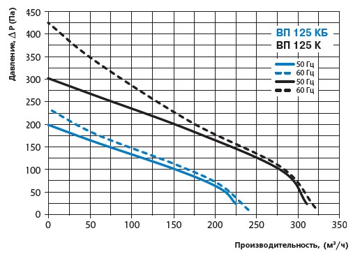 Аэродинамика вентилятора ВЕНТС ВП 125 К Аэродинамика вентилятора ВЕНТС ВП 125 К