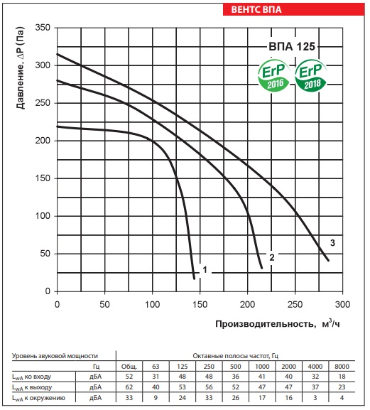 Рабочие показатели приточной установки ВЕНТС ВПА 125-2,4-1