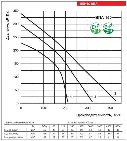Рабочие показатели приточной установки ВЕНТС ВПА 150-6,0-3