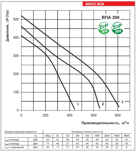 Рабочие показатели приточной установки ВЕНТС ВПА 200