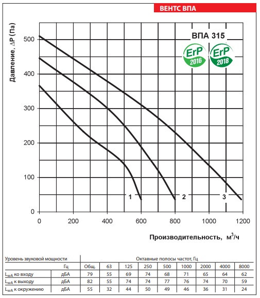 Рабочие показатели приточной установки ВЕНТС ВПА 315
