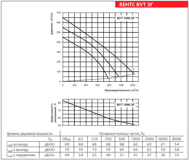 Рабочие показатели приточно-вытяжной установки ВЕНТС ВУТ 1000 ЭГ