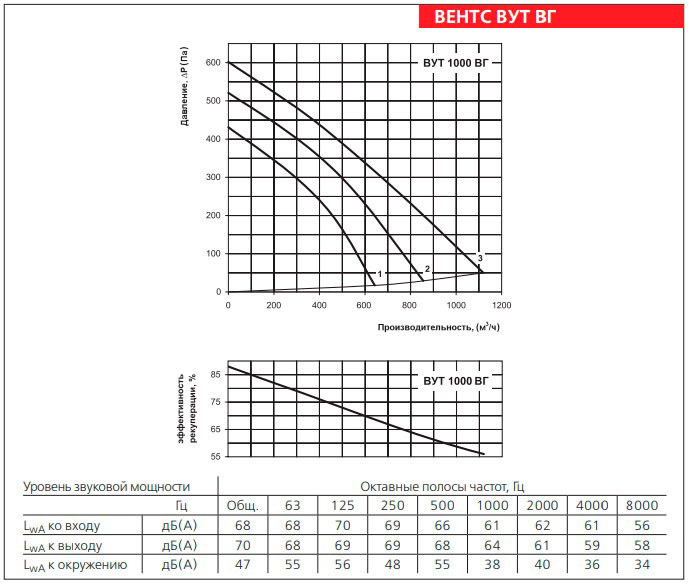 Рабочие показатели приточно-вытяжной установки ВЕНТС ВУТ 1000 ВГ-4