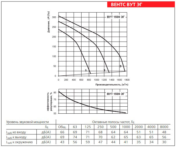 Рабочие показатели приточно-вытяжной установки ВЕНТС ВУТ 1500 ЭГ