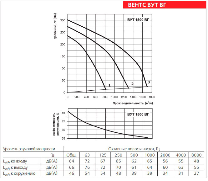 Рабочие показатели приточно-вытяжной установки ВЕНТС ВУТ 1500 ВГ-4