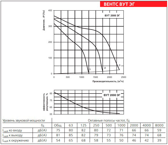 Рабочие показатели приточно-вытяжной установки ВЕНТС ВУТ 2000 ЭГ