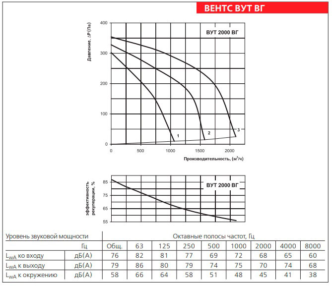 Рабочие показатели приточно-вытяжной установки ВЕНТС ВУТ 2000 ВГ-4
