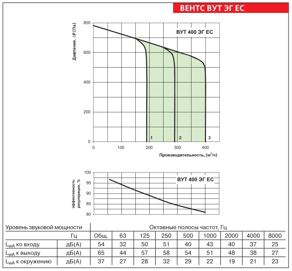 Рабочие показатели приточно-вытяжной установки ВЕНТС ВУТ 400 ЭГ ЕС