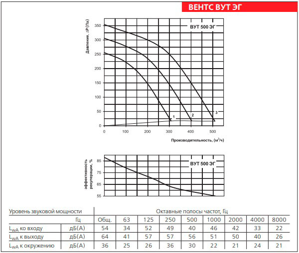 Рабочие показатели приточно-вытяжной установки ВЕНТС ВУТ 500 ЭГ