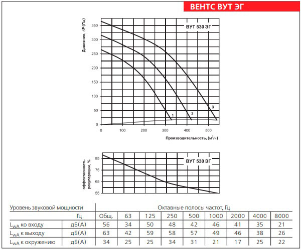 Рабочие показатели приточно-вытяжной установки ВЕНТС ВУТ 530 ЭГ
