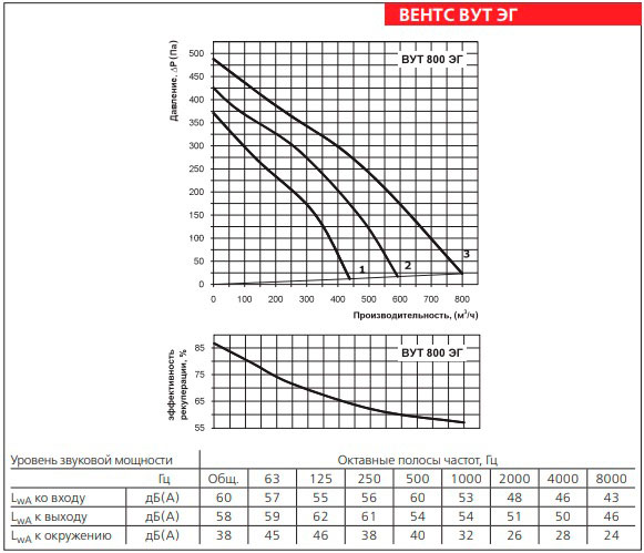 Рабочие показатели приточно-вытяжной установки ВЕНТС ВУТ 800 ЭГ